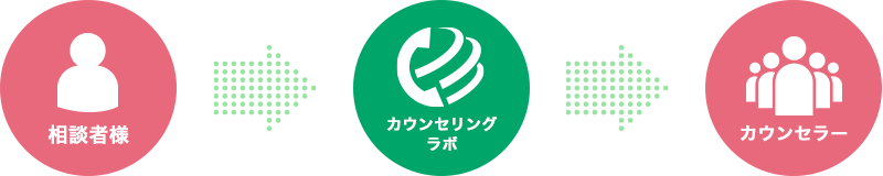 カウンセラーにはお客様の電話番号は通知されません。